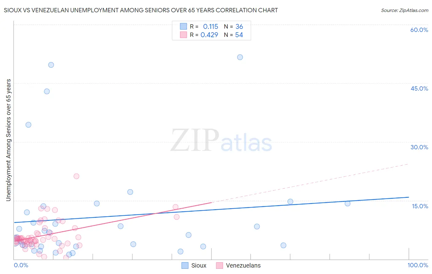 Sioux vs Venezuelan Unemployment Among Seniors over 65 years