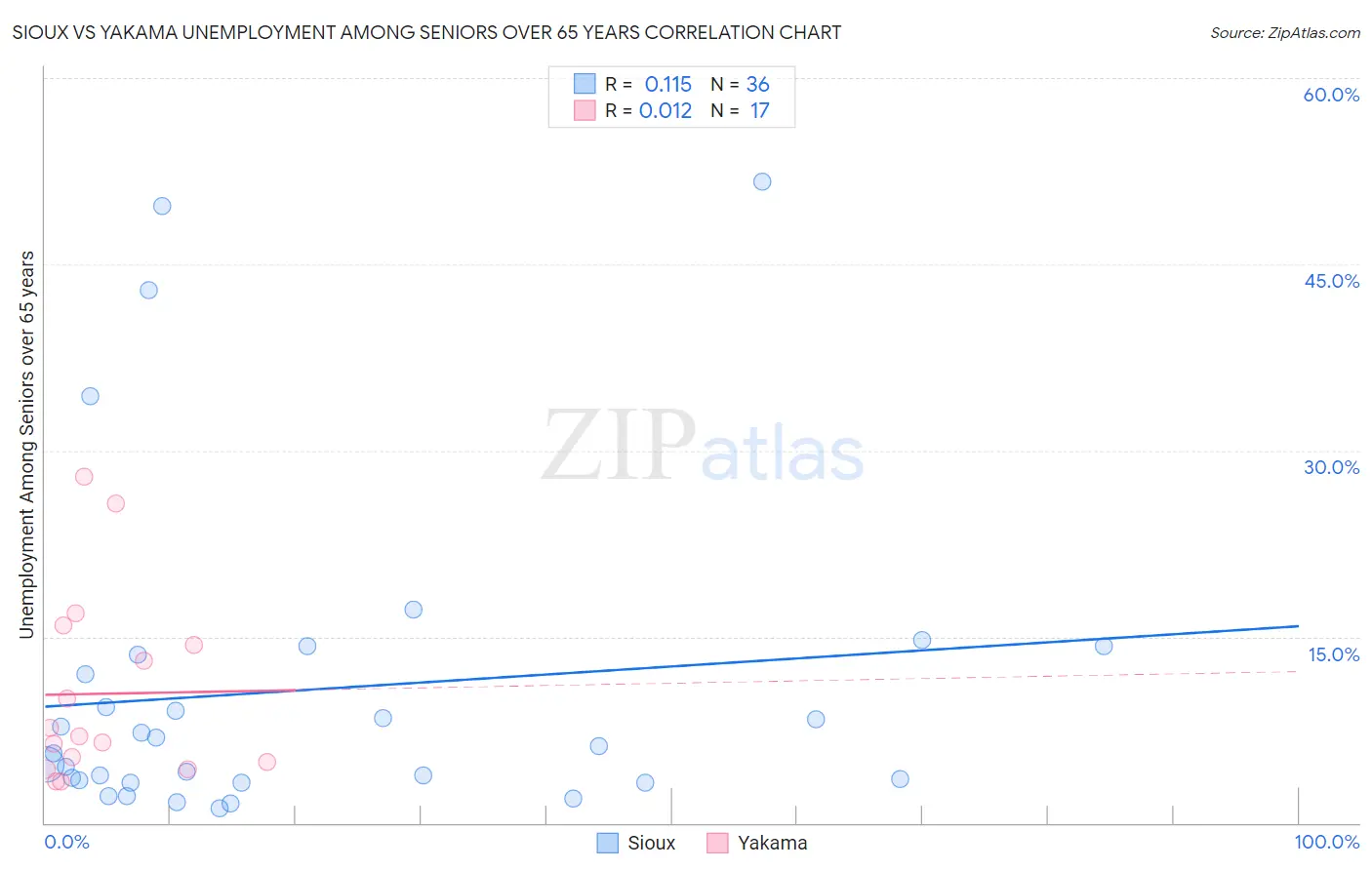 Sioux vs Yakama Unemployment Among Seniors over 65 years