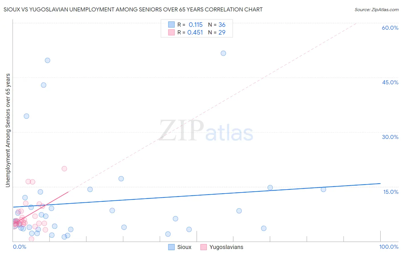 Sioux vs Yugoslavian Unemployment Among Seniors over 65 years