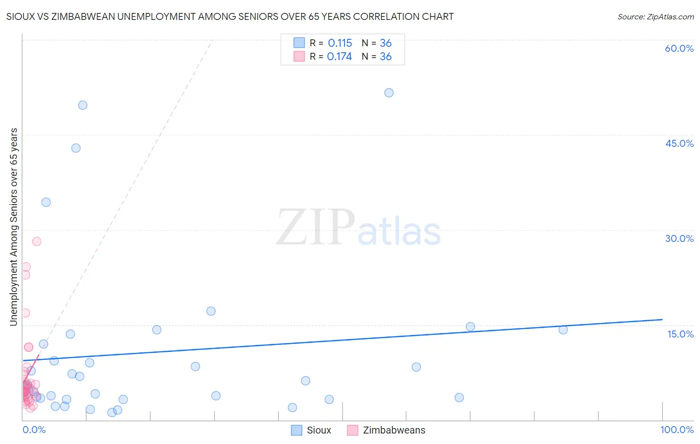 Sioux vs Zimbabwean Unemployment Among Seniors over 65 years