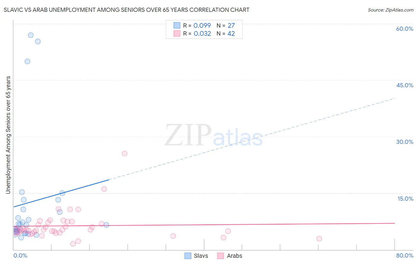 Slavic vs Arab Unemployment Among Seniors over 65 years