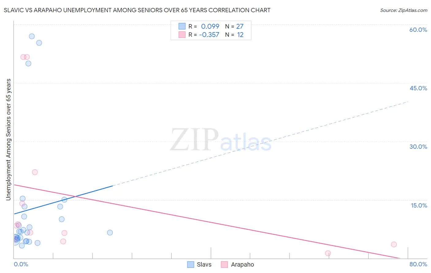 Slavic vs Arapaho Unemployment Among Seniors over 65 years