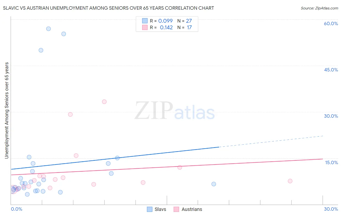 Slavic vs Austrian Unemployment Among Seniors over 65 years