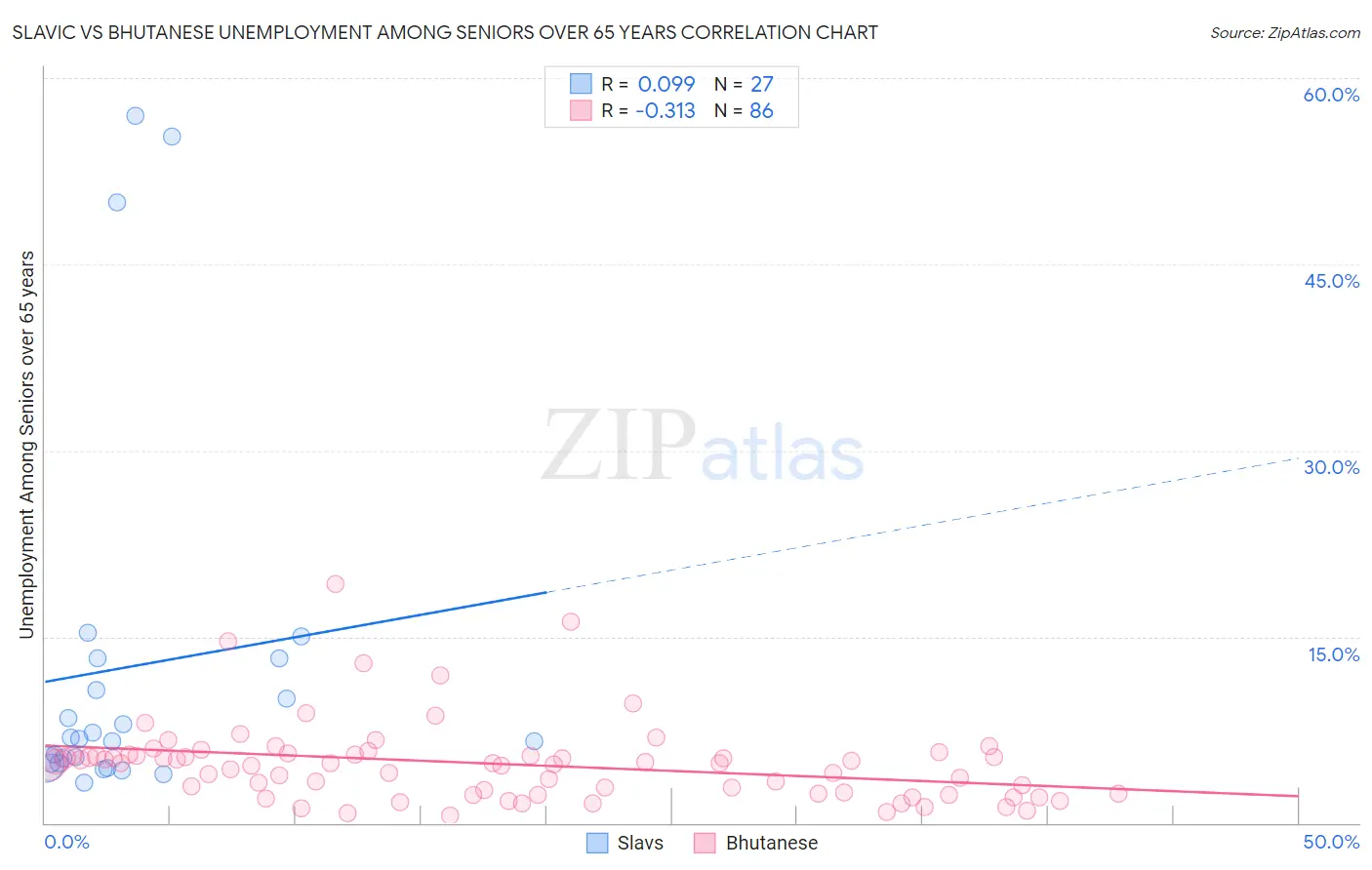 Slavic vs Bhutanese Unemployment Among Seniors over 65 years