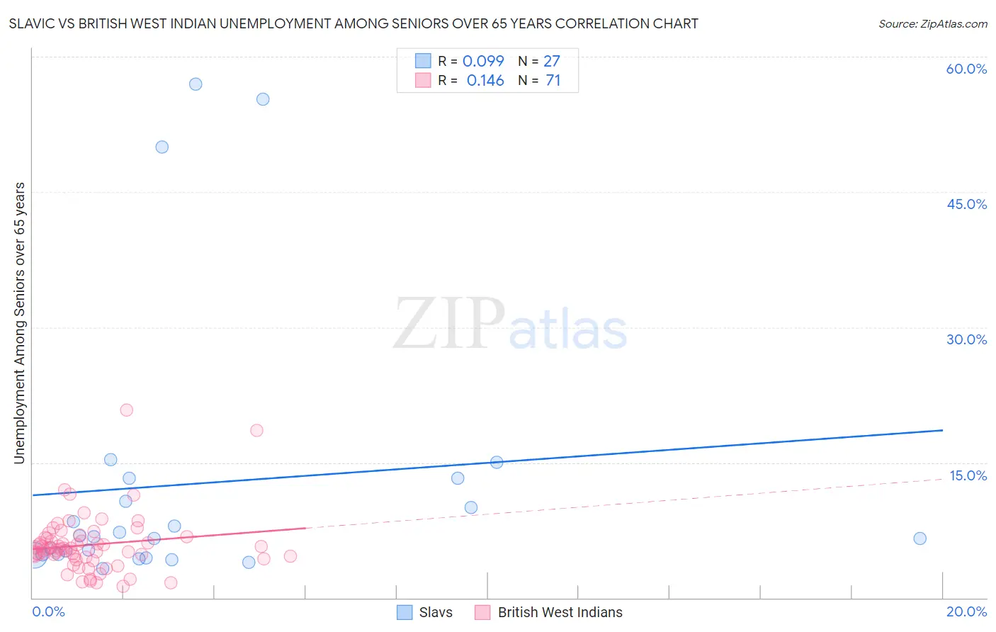 Slavic vs British West Indian Unemployment Among Seniors over 65 years