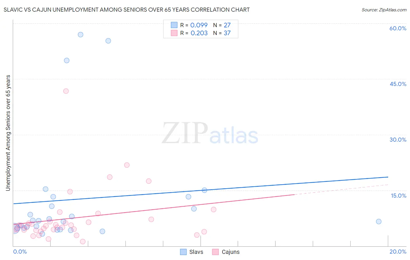 Slavic vs Cajun Unemployment Among Seniors over 65 years
