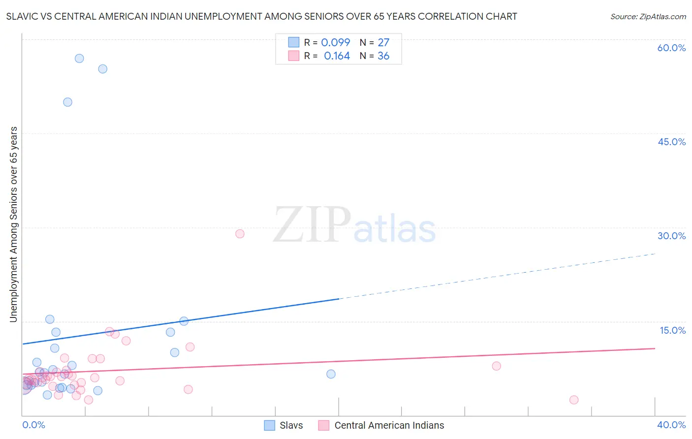 Slavic vs Central American Indian Unemployment Among Seniors over 65 years