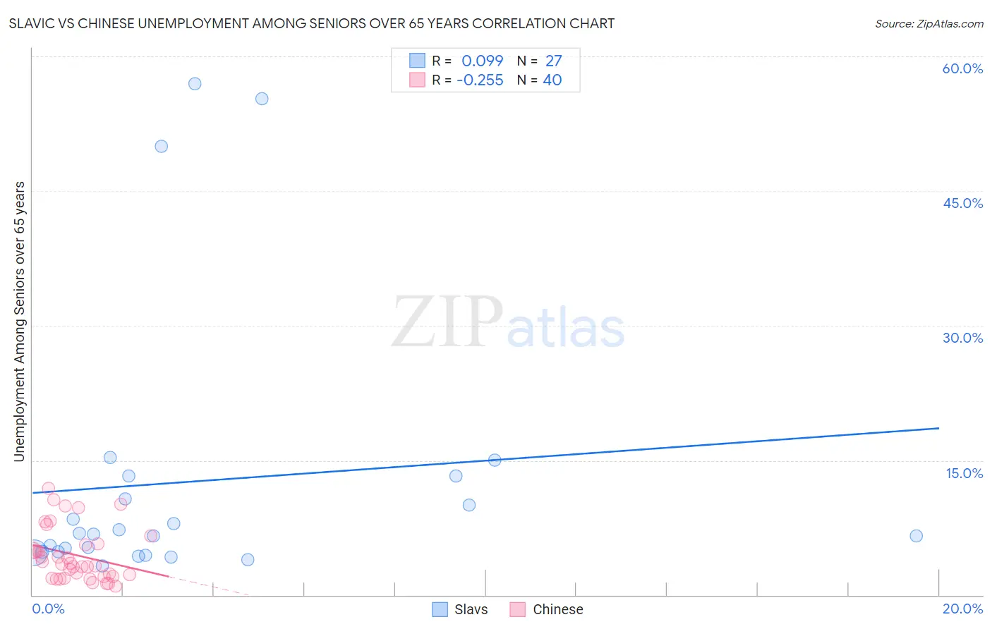 Slavic vs Chinese Unemployment Among Seniors over 65 years