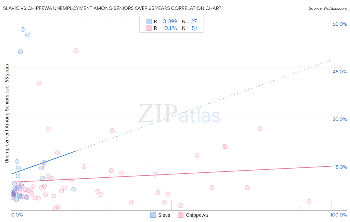 Slavic vs Chippewa Unemployment Among Seniors over 65 years