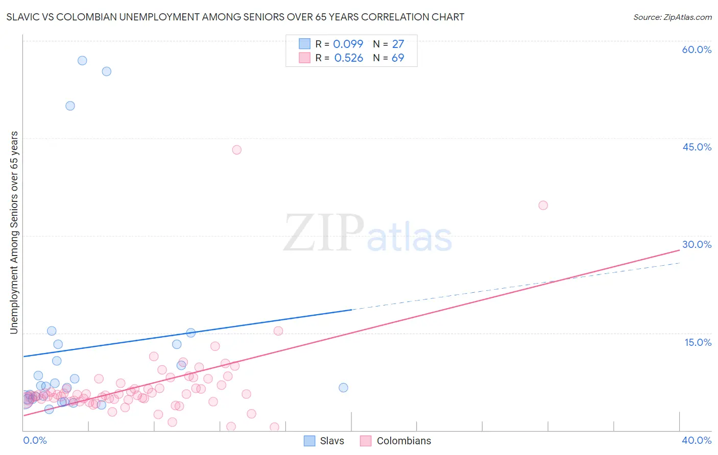 Slavic vs Colombian Unemployment Among Seniors over 65 years