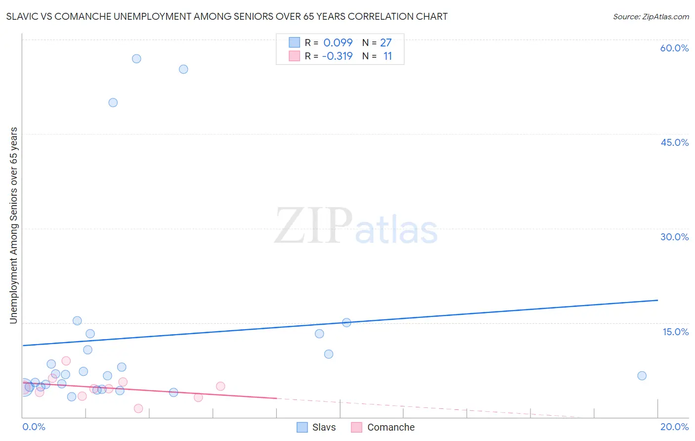 Slavic vs Comanche Unemployment Among Seniors over 65 years