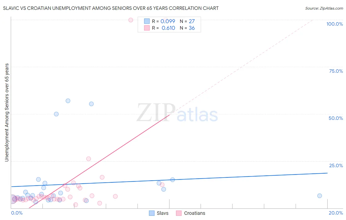 Slavic vs Croatian Unemployment Among Seniors over 65 years