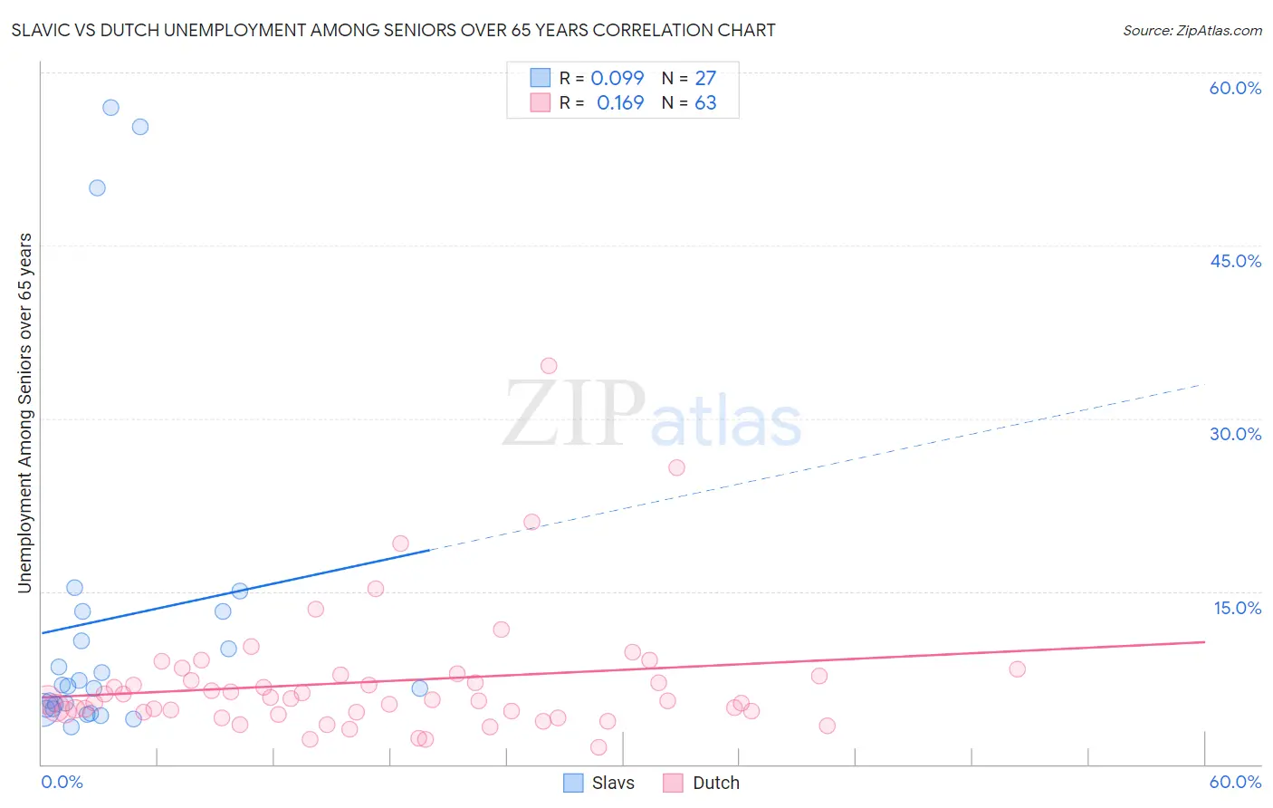 Slavic vs Dutch Unemployment Among Seniors over 65 years