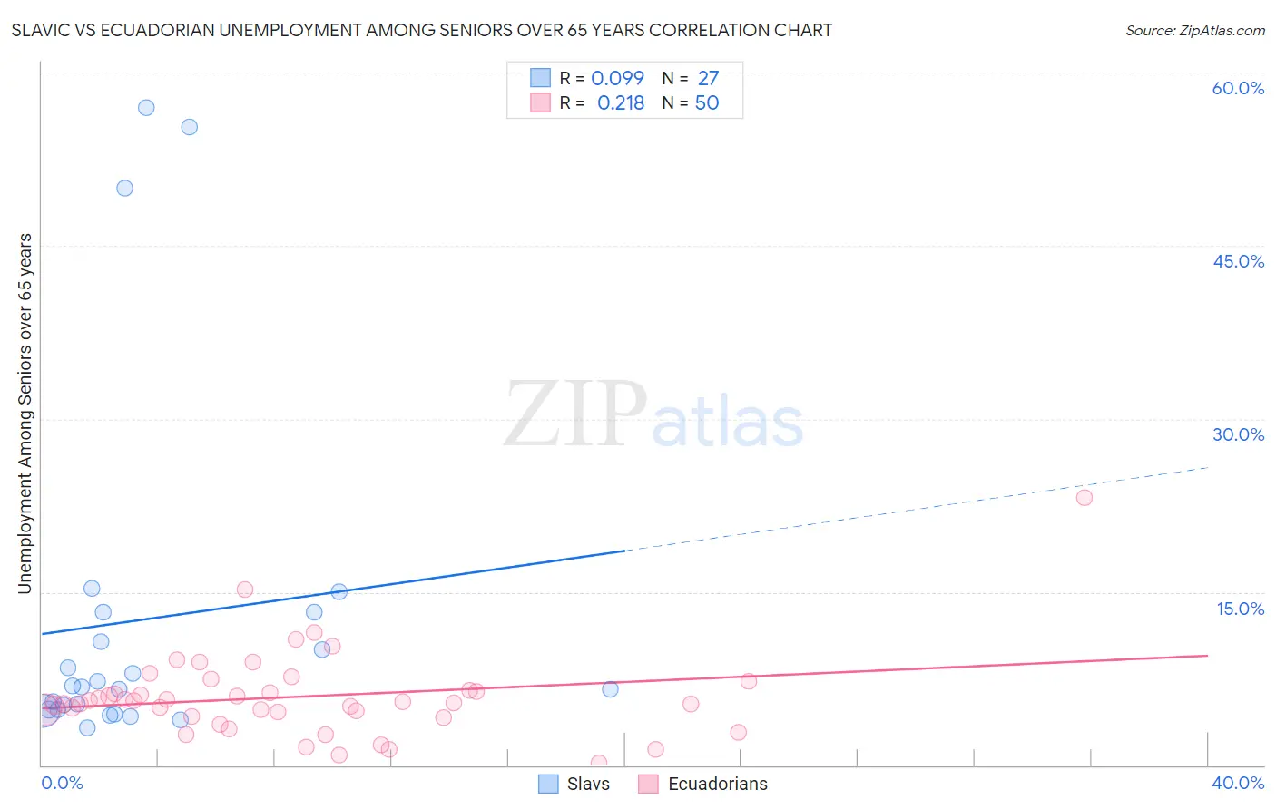 Slavic vs Ecuadorian Unemployment Among Seniors over 65 years