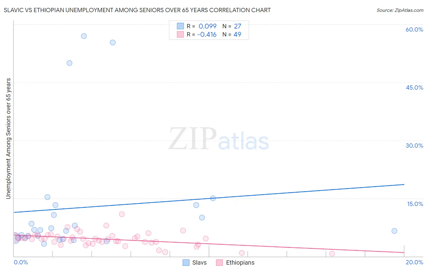 Slavic vs Ethiopian Unemployment Among Seniors over 65 years