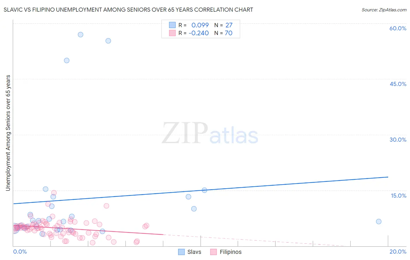 Slavic vs Filipino Unemployment Among Seniors over 65 years