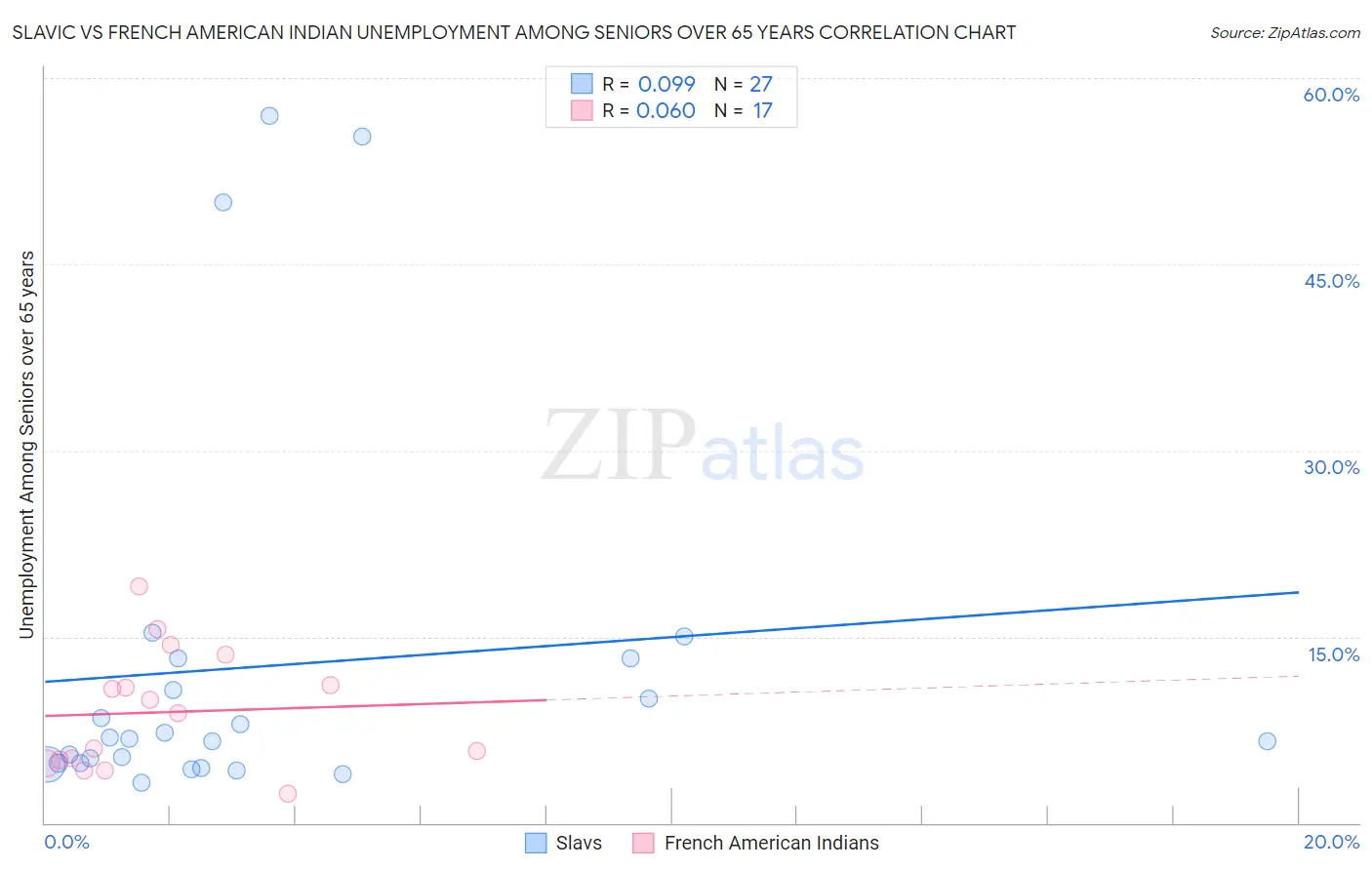 Slavic vs French American Indian Unemployment Among Seniors over 65 years