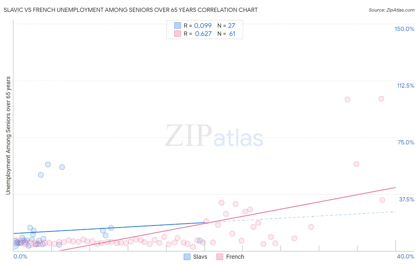 Slavic vs French Unemployment Among Seniors over 65 years