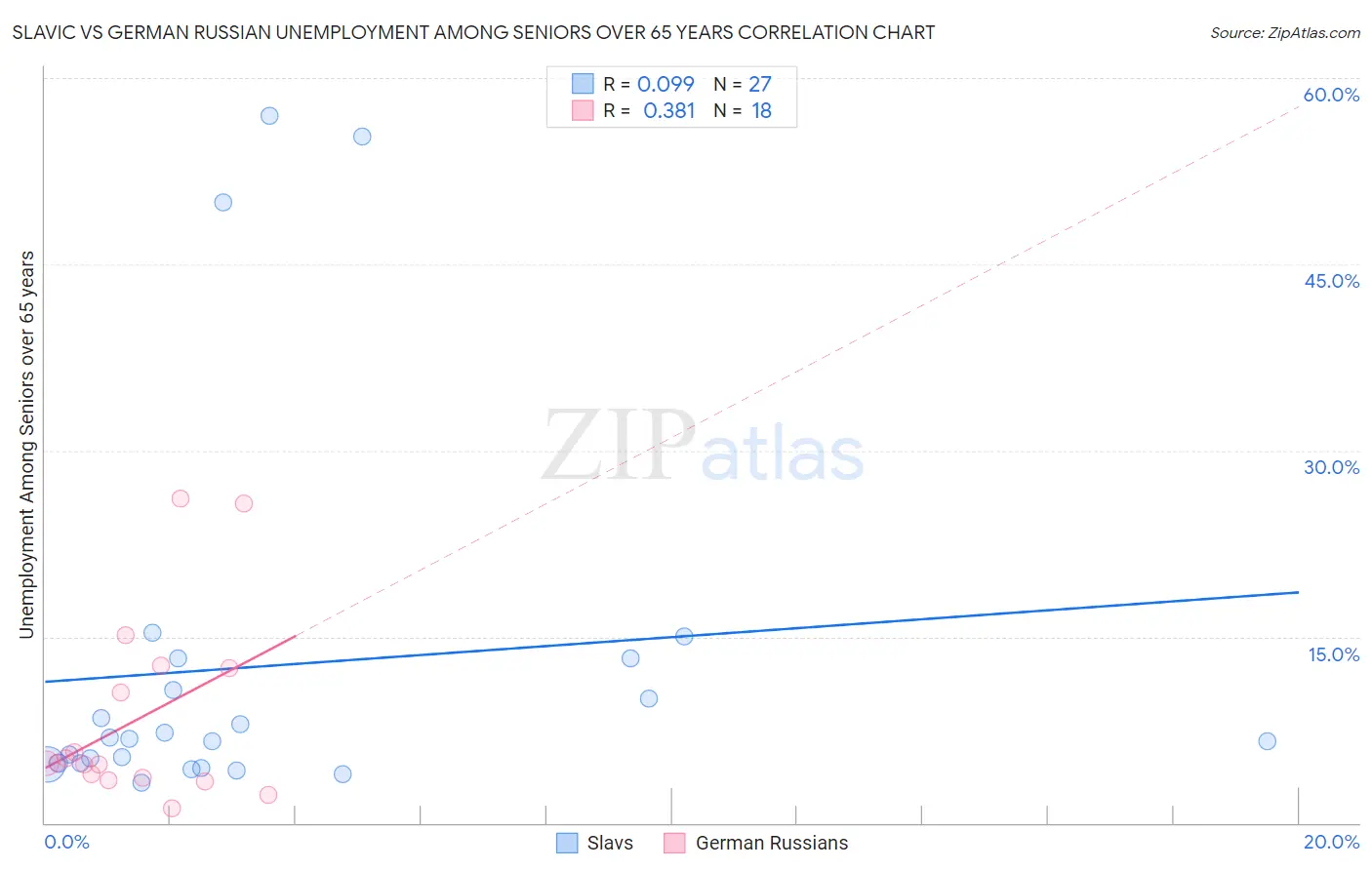 Slavic vs German Russian Unemployment Among Seniors over 65 years