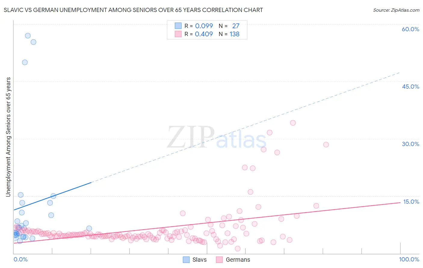 Slavic vs German Unemployment Among Seniors over 65 years