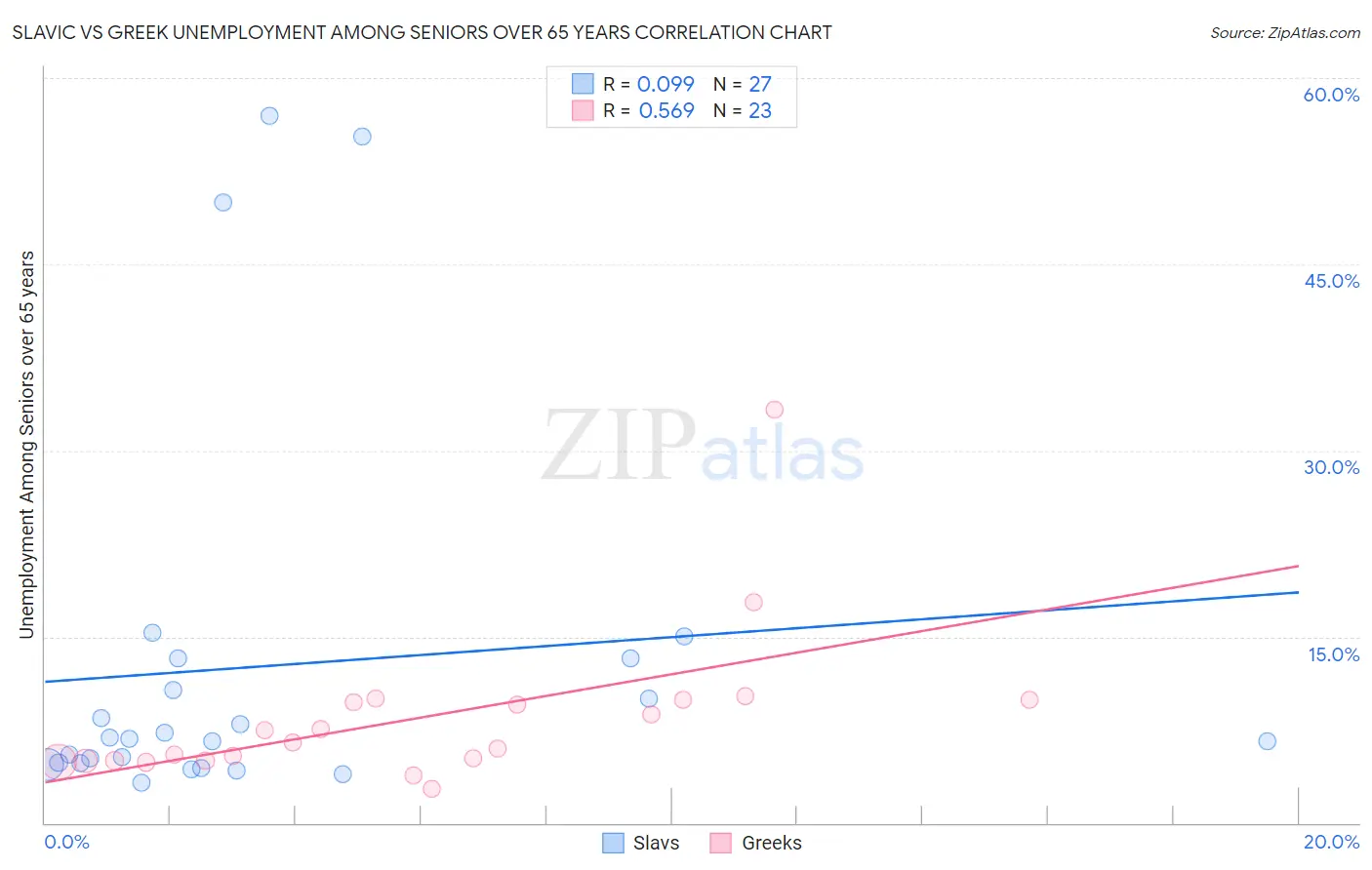 Slavic vs Greek Unemployment Among Seniors over 65 years