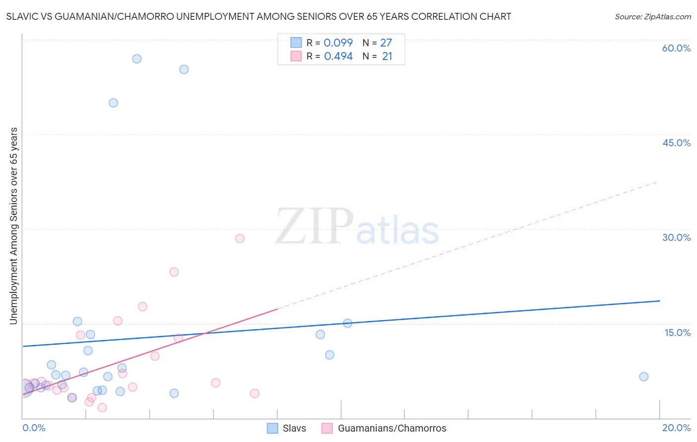Slavic vs Guamanian/Chamorro Unemployment Among Seniors over 65 years