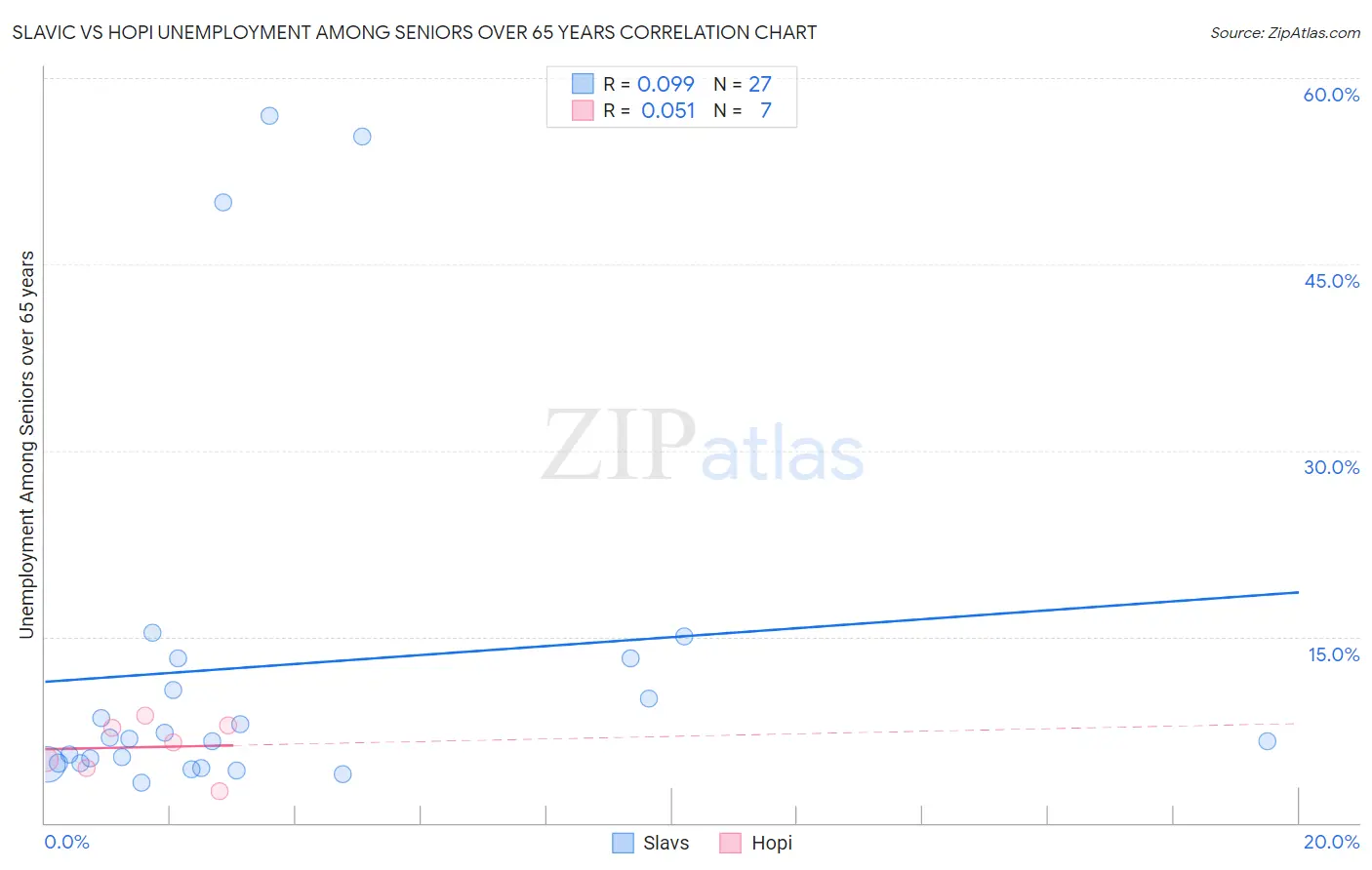 Slavic vs Hopi Unemployment Among Seniors over 65 years