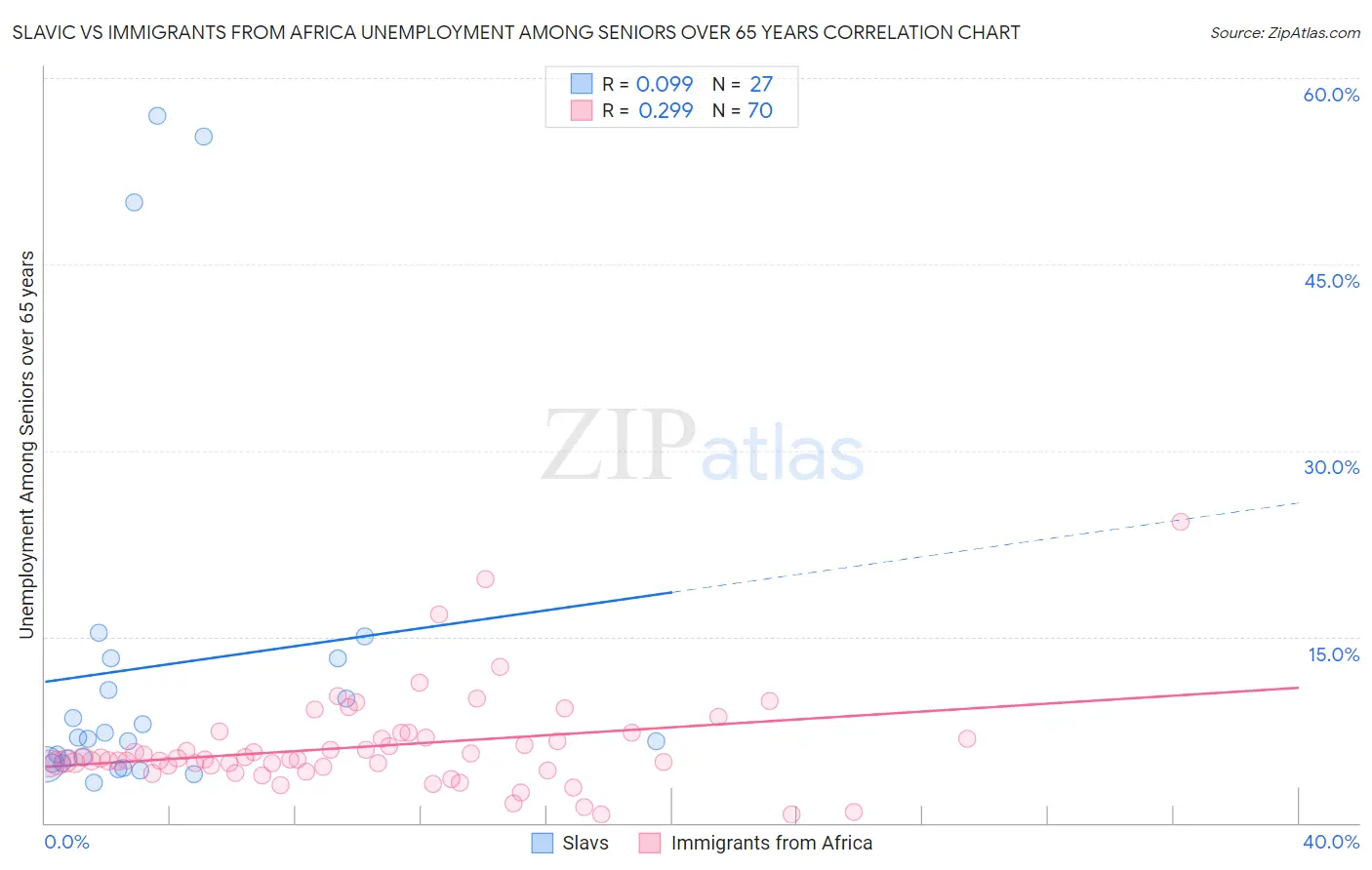 Slavic vs Immigrants from Africa Unemployment Among Seniors over 65 years