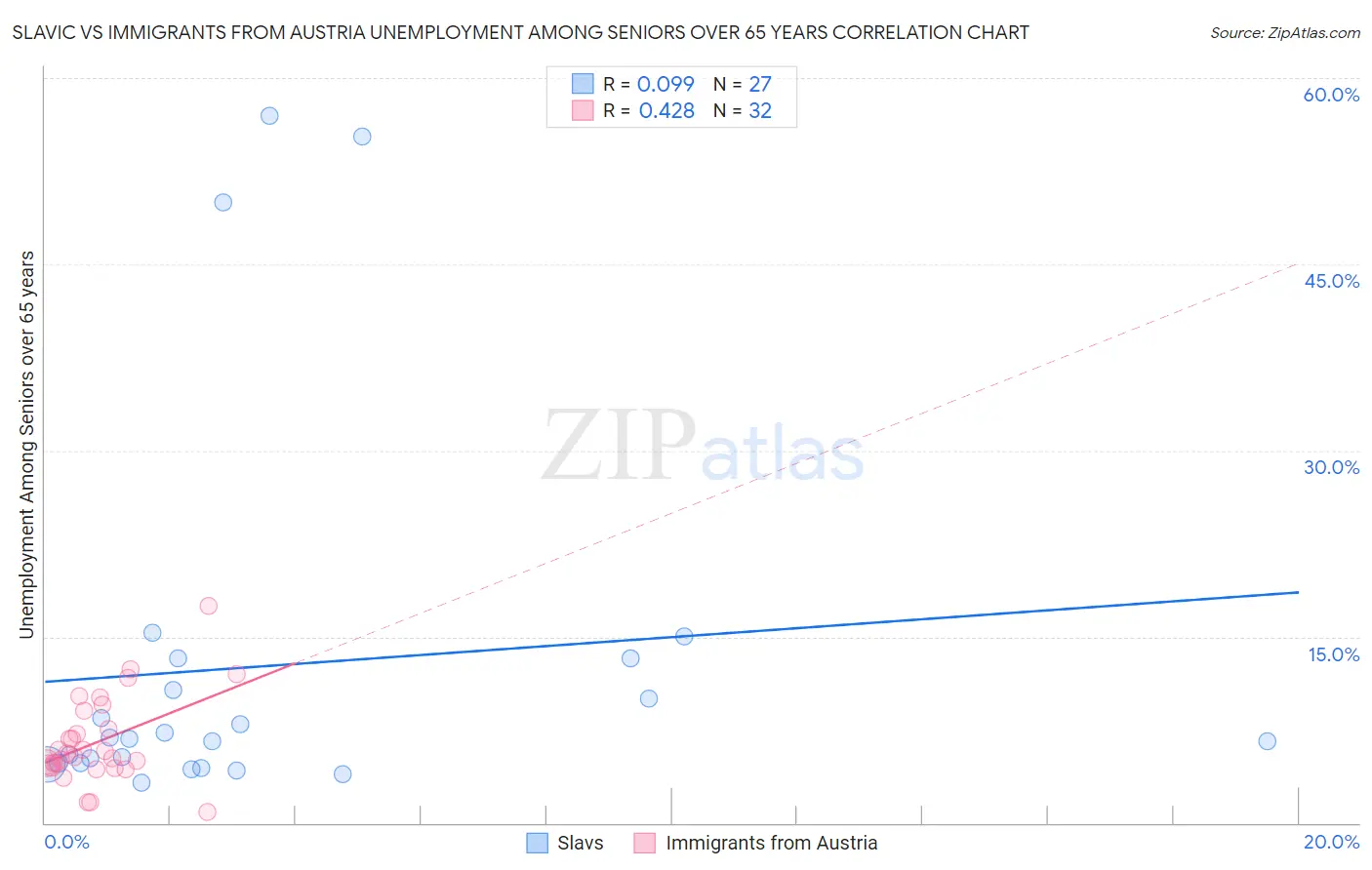 Slavic vs Immigrants from Austria Unemployment Among Seniors over 65 years