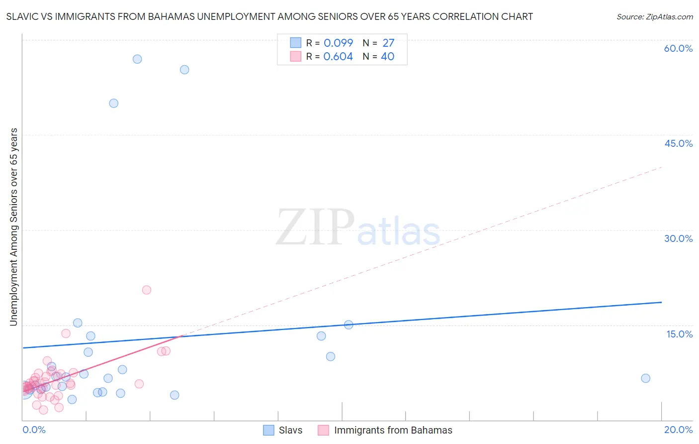 Slavic vs Immigrants from Bahamas Unemployment Among Seniors over 65 years