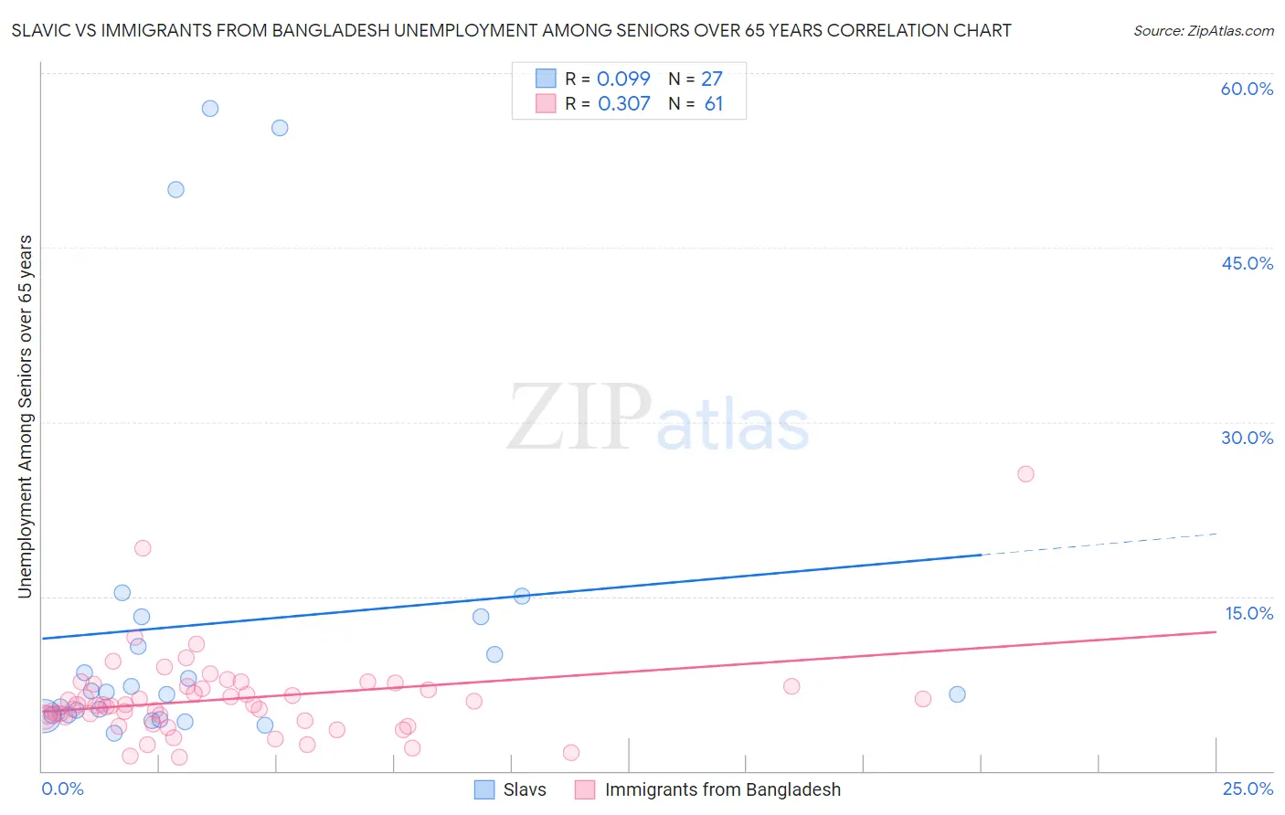 Slavic vs Immigrants from Bangladesh Unemployment Among Seniors over 65 years