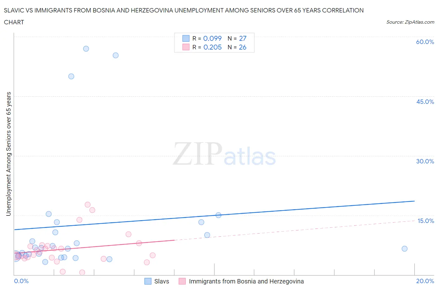 Slavic vs Immigrants from Bosnia and Herzegovina Unemployment Among Seniors over 65 years
