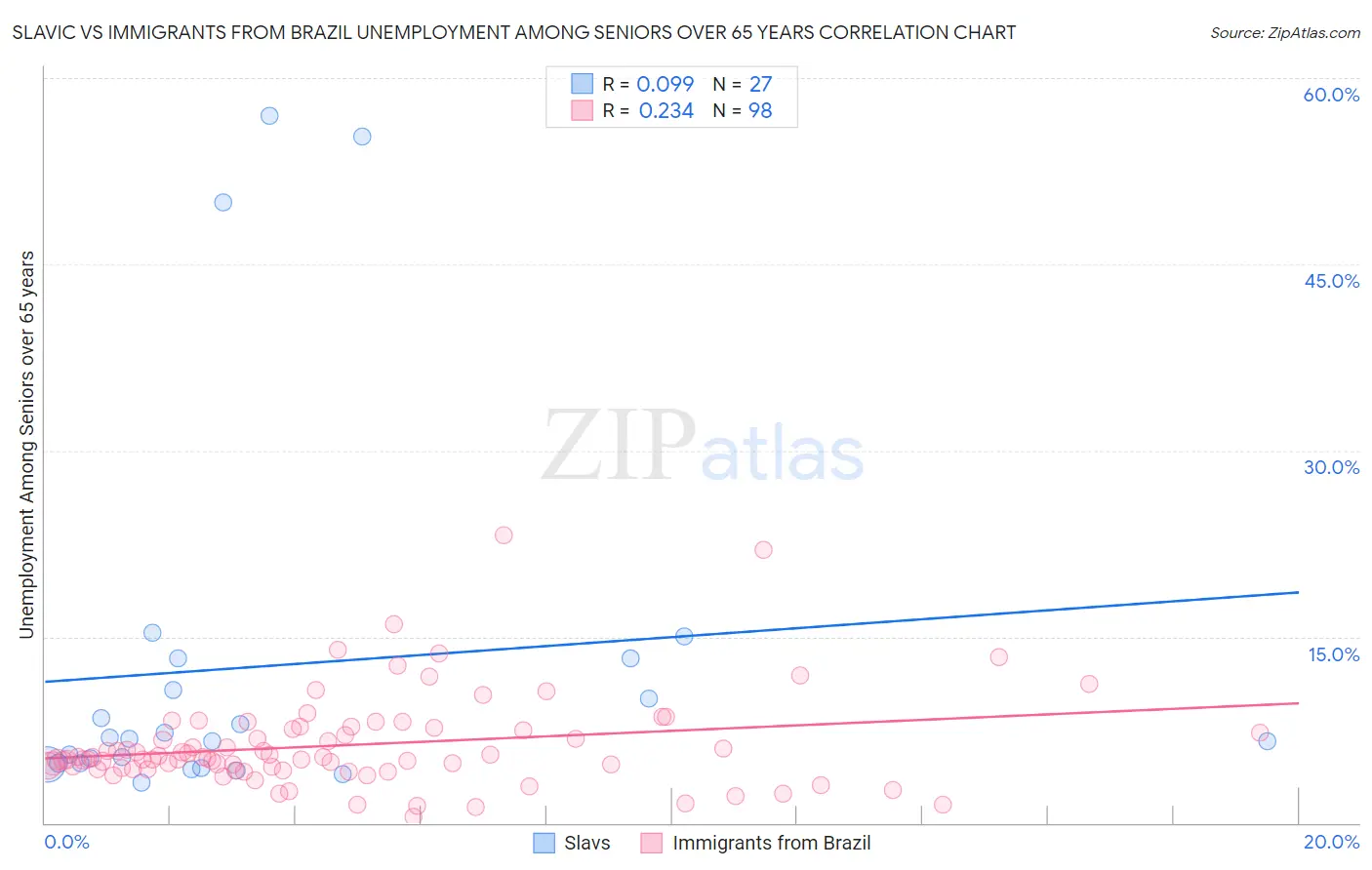 Slavic vs Immigrants from Brazil Unemployment Among Seniors over 65 years