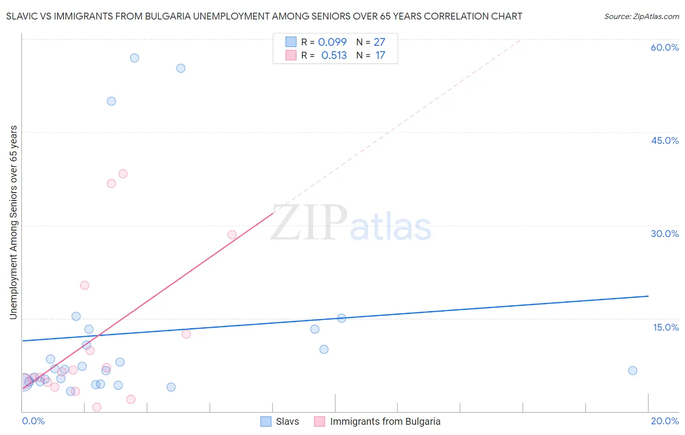 Slavic vs Immigrants from Bulgaria Unemployment Among Seniors over 65 years