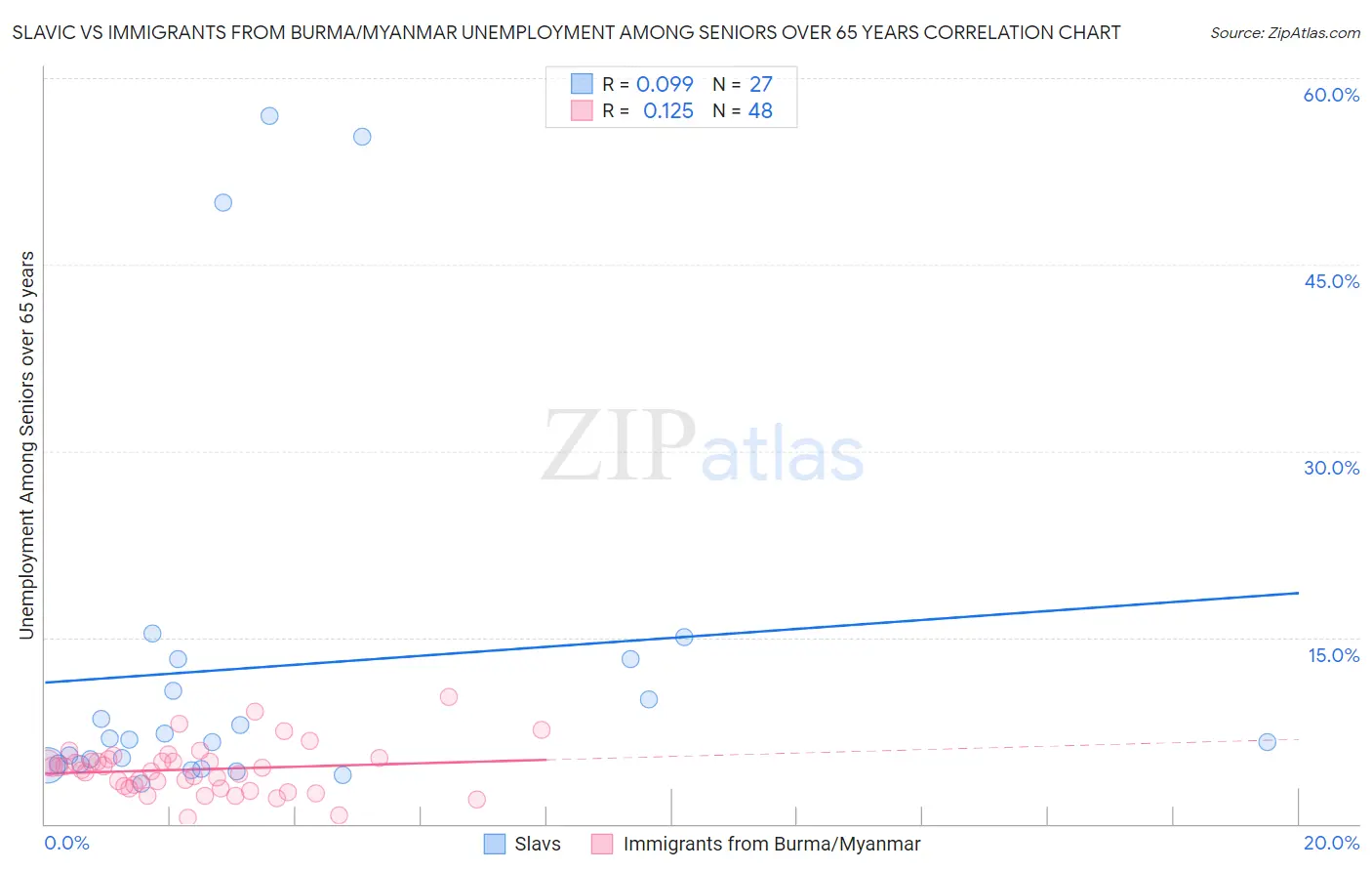 Slavic vs Immigrants from Burma/Myanmar Unemployment Among Seniors over 65 years