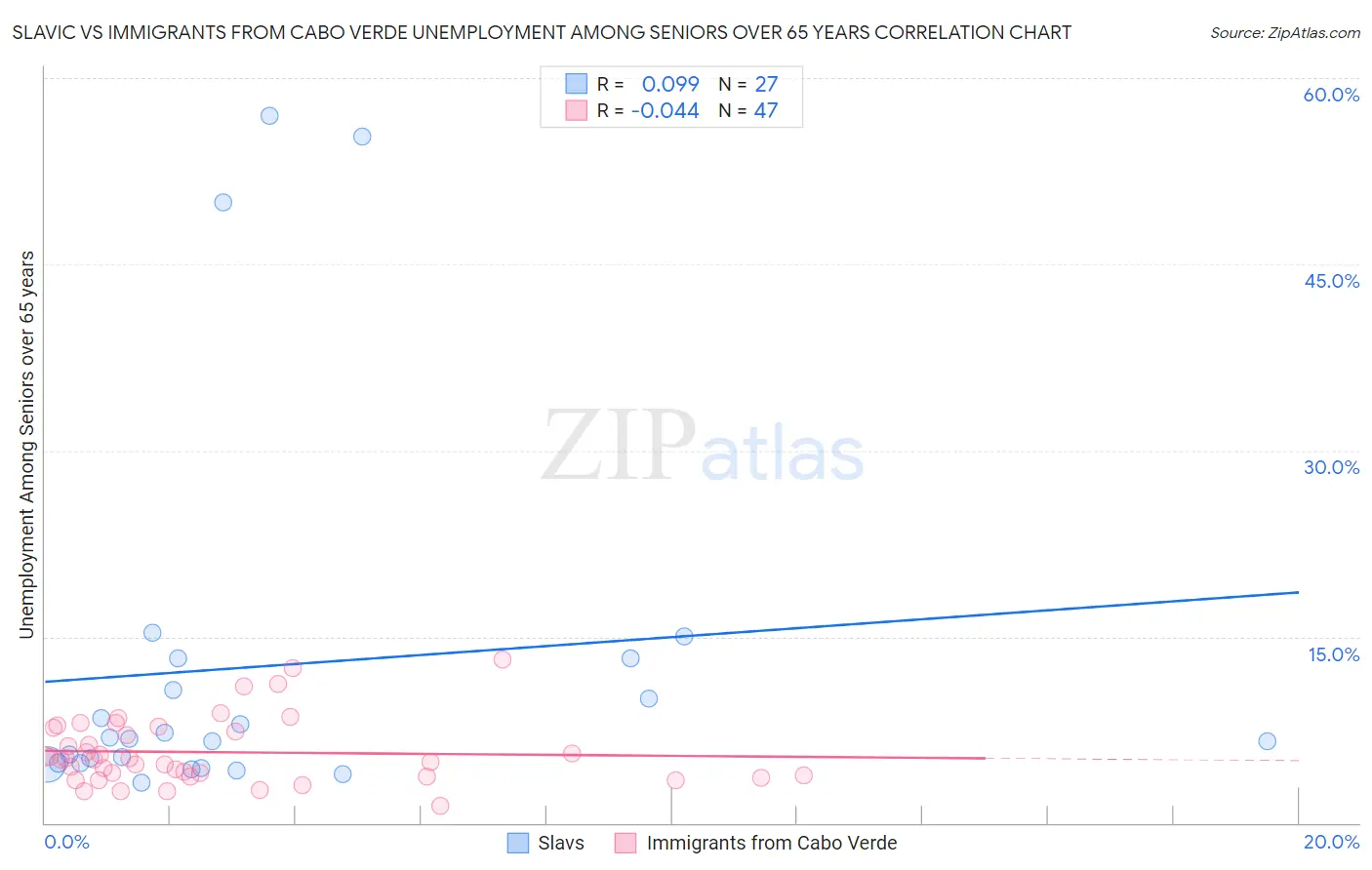 Slavic vs Immigrants from Cabo Verde Unemployment Among Seniors over 65 years
