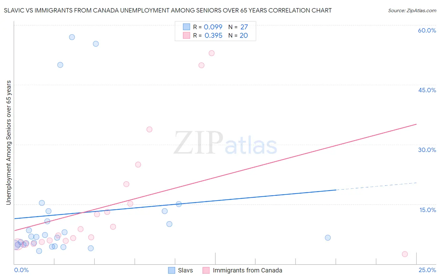 Slavic vs Immigrants from Canada Unemployment Among Seniors over 65 years