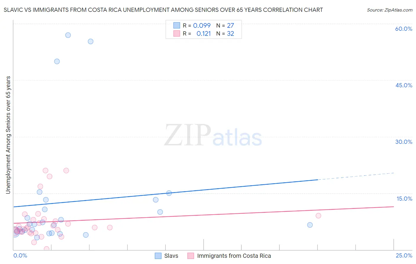 Slavic vs Immigrants from Costa Rica Unemployment Among Seniors over 65 years