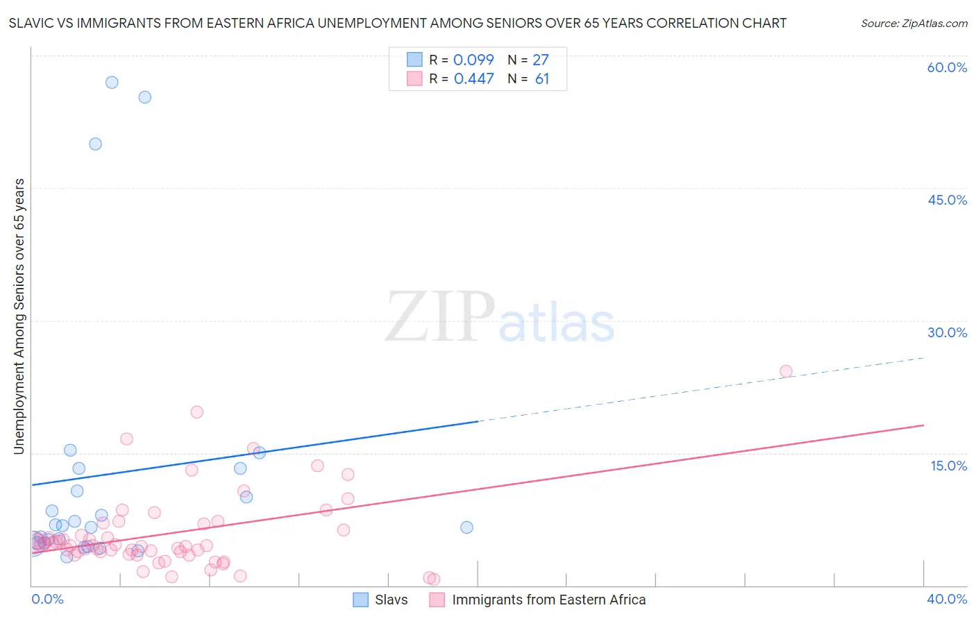 Slavic vs Immigrants from Eastern Africa Unemployment Among Seniors over 65 years