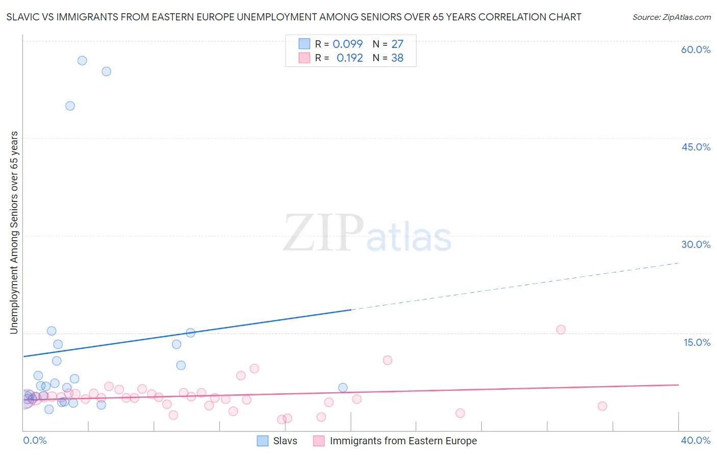 Slavic vs Immigrants from Eastern Europe Unemployment Among Seniors over 65 years