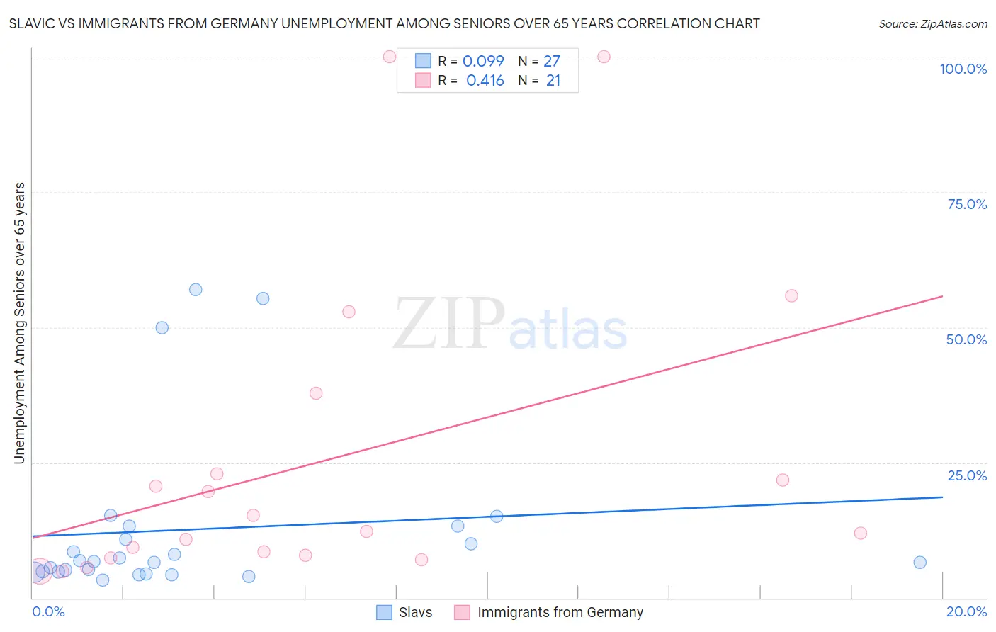 Slavic vs Immigrants from Germany Unemployment Among Seniors over 65 years