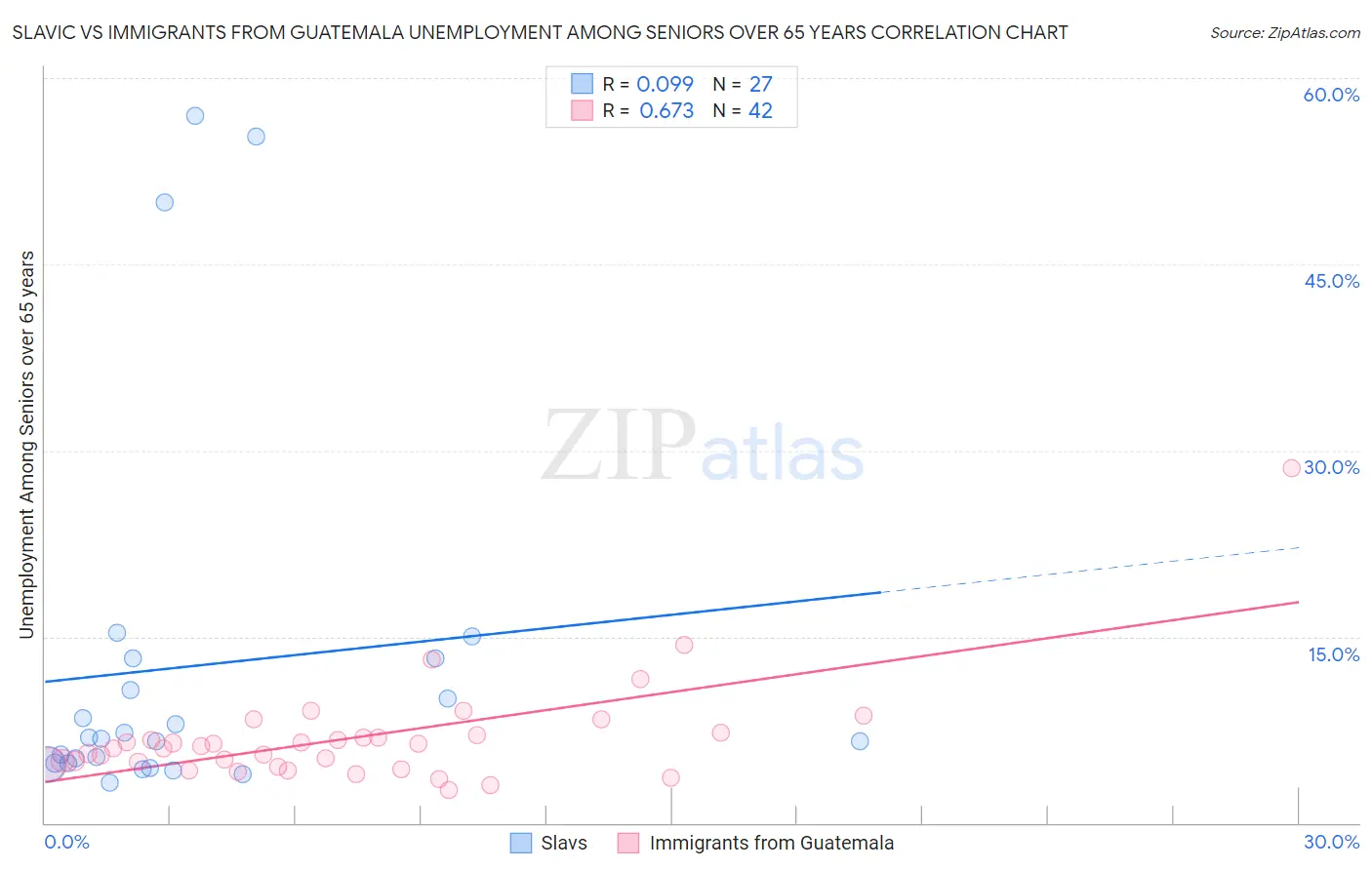 Slavic vs Immigrants from Guatemala Unemployment Among Seniors over 65 years