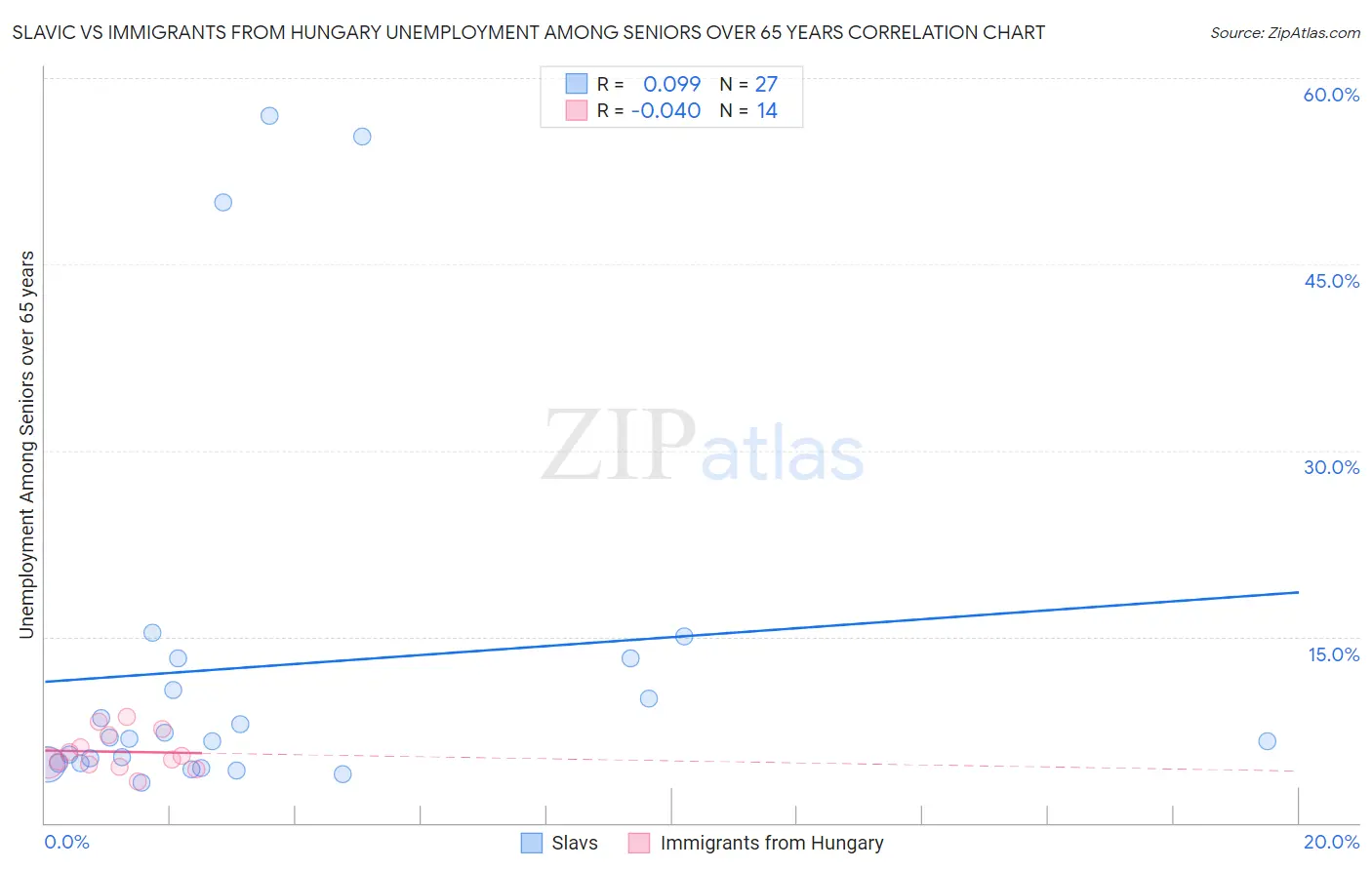 Slavic vs Immigrants from Hungary Unemployment Among Seniors over 65 years