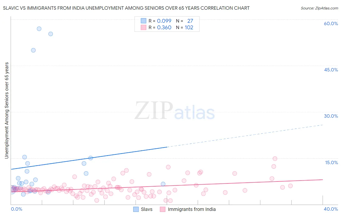 Slavic vs Immigrants from India Unemployment Among Seniors over 65 years