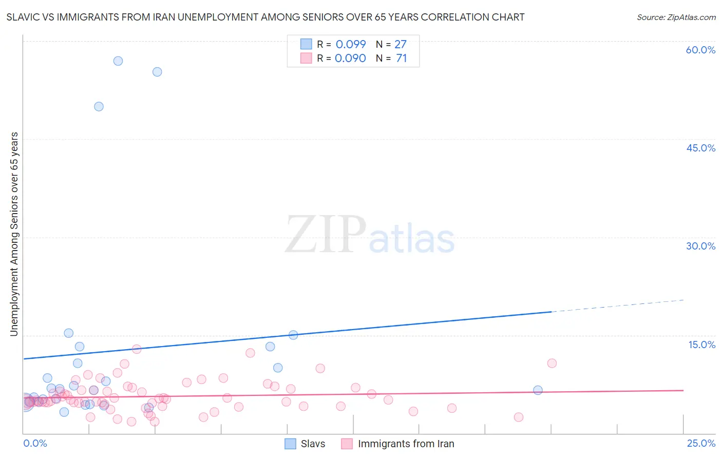 Slavic vs Immigrants from Iran Unemployment Among Seniors over 65 years