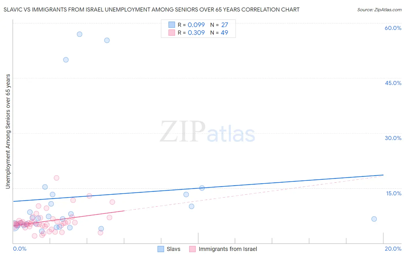Slavic vs Immigrants from Israel Unemployment Among Seniors over 65 years