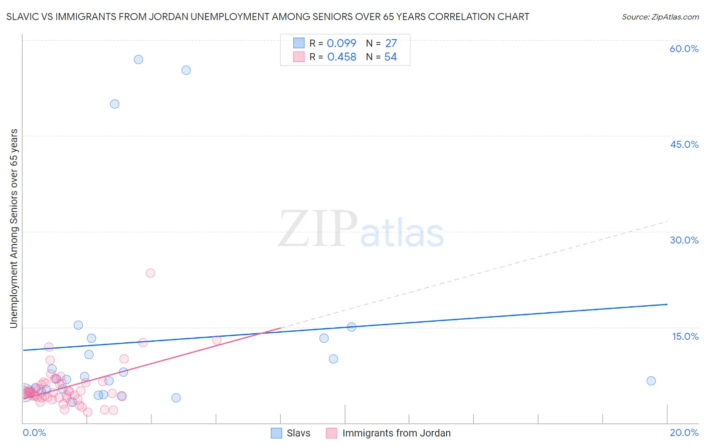 Slavic vs Immigrants from Jordan Unemployment Among Seniors over 65 years