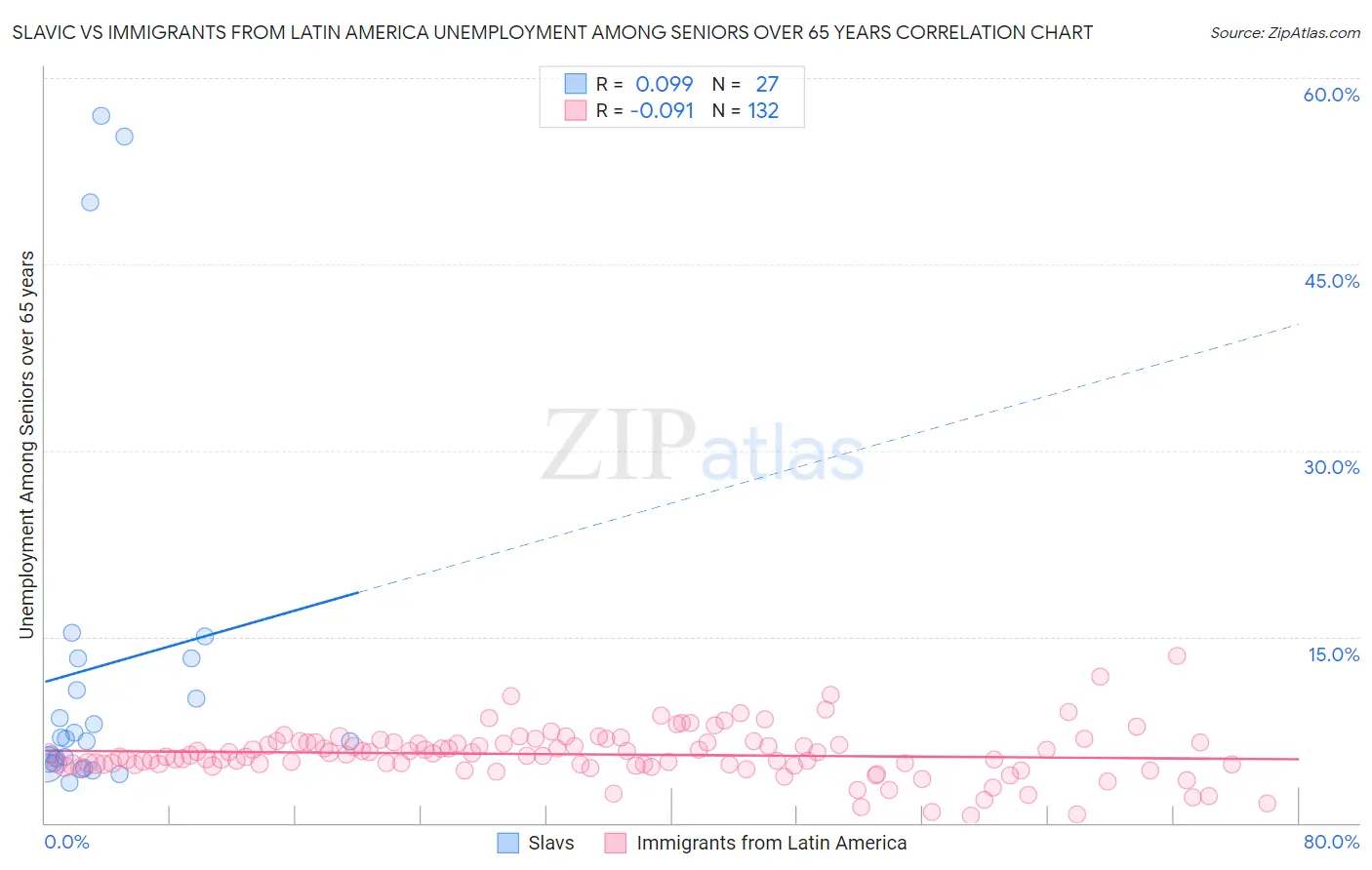 Slavic vs Immigrants from Latin America Unemployment Among Seniors over 65 years