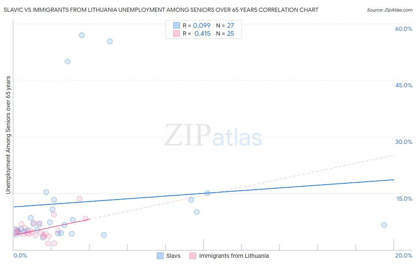 Slavic vs Immigrants from Lithuania Unemployment Among Seniors over 65 years