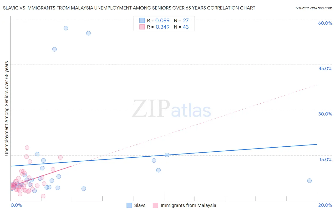 Slavic vs Immigrants from Malaysia Unemployment Among Seniors over 65 years